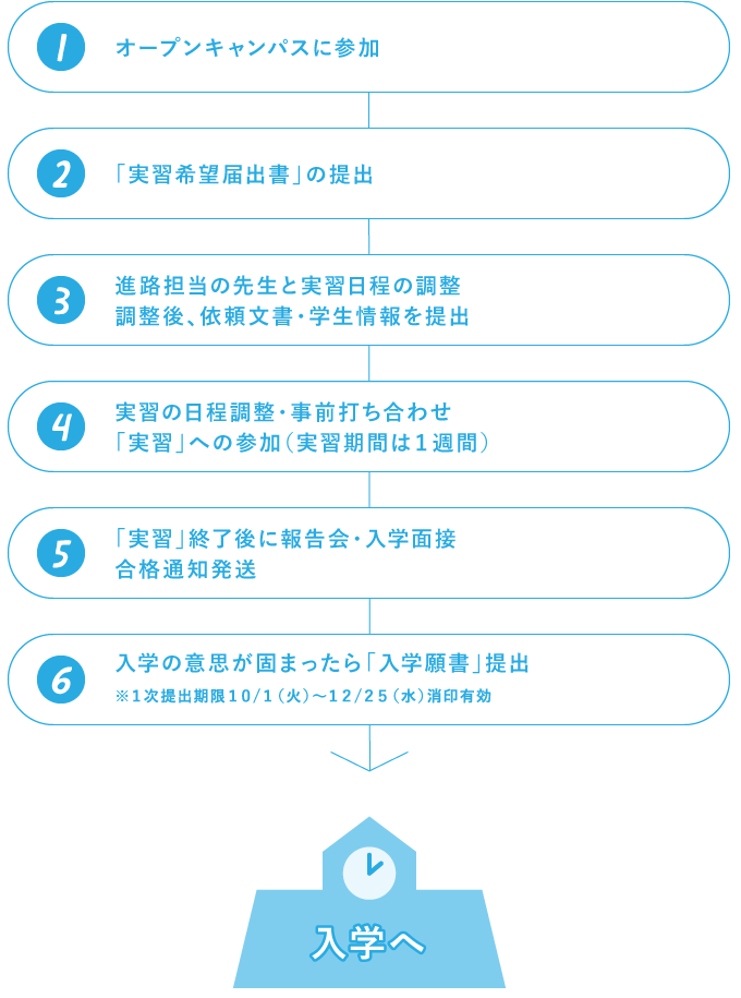 入学までの流れ